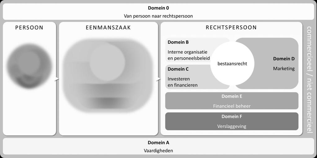 invalshoeken van het vak Bedrijfseconomie & Ondernemerschap. Schematisch loopt die van persoon, via eenmanszaak naar rechtspersoon. In paragraaf 4.