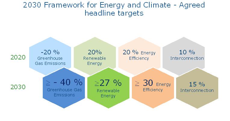 Huidig EU beleid: Europese Energieunie 4 Doelen: milieu + voorzieningszekerheid Instrumenten: