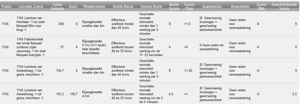 Breedte geeft de score wanneer Leirekensroute niet als fietssnelweg wordt aanzien.