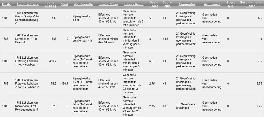 Gemengd verkeer De scores zijn de volgende voor Merchtem.