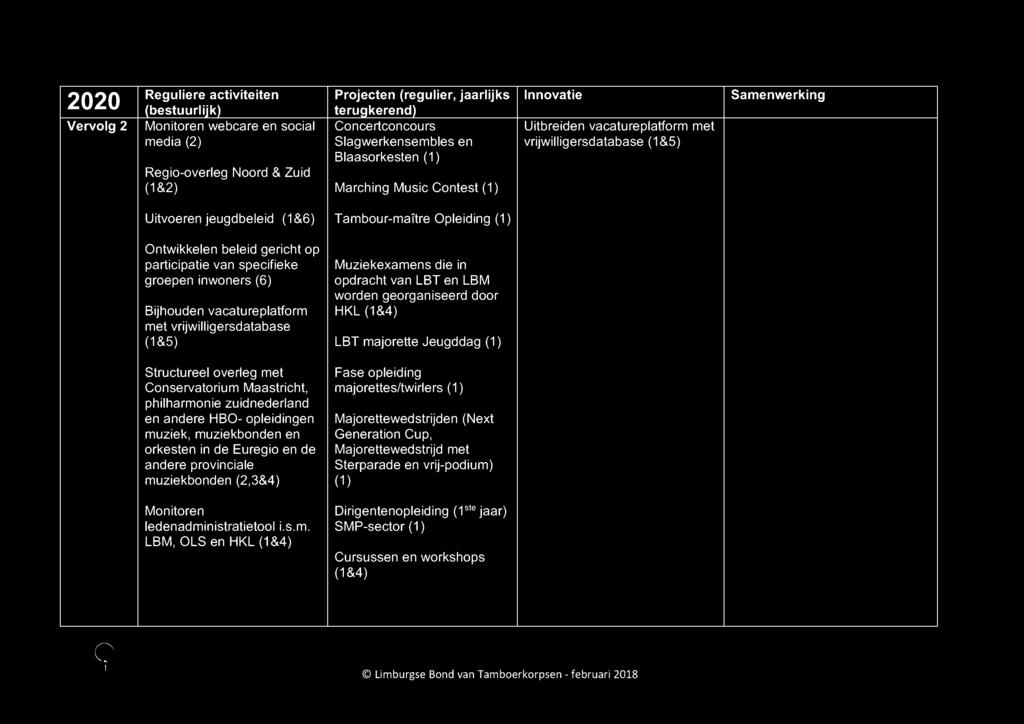 2020 Vervolg 2 zyxwvutsrqponmlkjihgfedcbazyxwvutsrqponmlkjihgfedcba Monitoren webcare en social Concertconcours Uitbreiden vacatureplatform met media (2) Slagwerkensembles en vrijwilligersdatabase (1