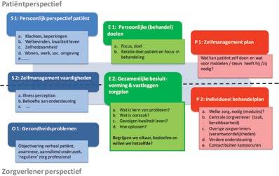 2) 3 fasen model 3) 5A model Modellen voor de dagelijkse zorgpraktijk Klinische informatie verzamelen Ervaringen van patiënten verzamelen Achterhalen Actuele situatie, overtuigingen, gedrag en kennis