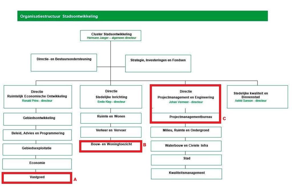 Bijlage 7 Organogram cluster Stadsontwikkeling A. Verziekte cultuur bij de afdeling Vastgoed waar de uitgifte van gemeentelijk agrarisch vastgoed afhankelijk is van de ambtelijke gunfactor. B.