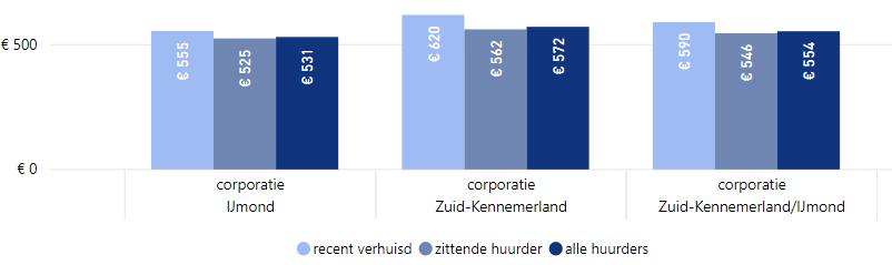 b e d r a g e n i n e u r o s ) Van de acht gemeenten betalen huurders in Heemstede gemiddeld de hoogste huur voor een corporatiewoning, zij zijn gemiddeld 650 kwijt aan huur per maand.