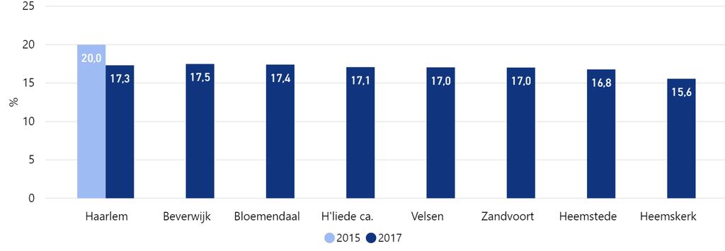 Ook in dit jaar hadden huurders in Heemstede de hoogste huurquote.