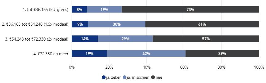 of zeker interesse te hebben in zelfbouw. Ook in Heemstede is de interesse onder de verhuisgeneigden relatief hoog, namelijk 46%.
