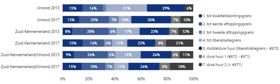 ten opzichte van het jaar 2013. Het aandeel van de duurste categorie, boven de 971, is toegenomen en bedraagt in 2017 18%.