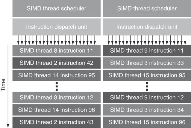 NVIDIA Fermi architectuur Structuur van een SM. Twee sets van 16 SIMD lanes. Twee schedulers & dispatch units.