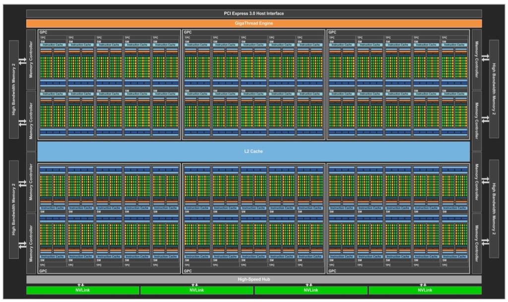 Source: NVIDIA P100 Architecture Whitepaper NVIDIA Pascal microarchitectuur.