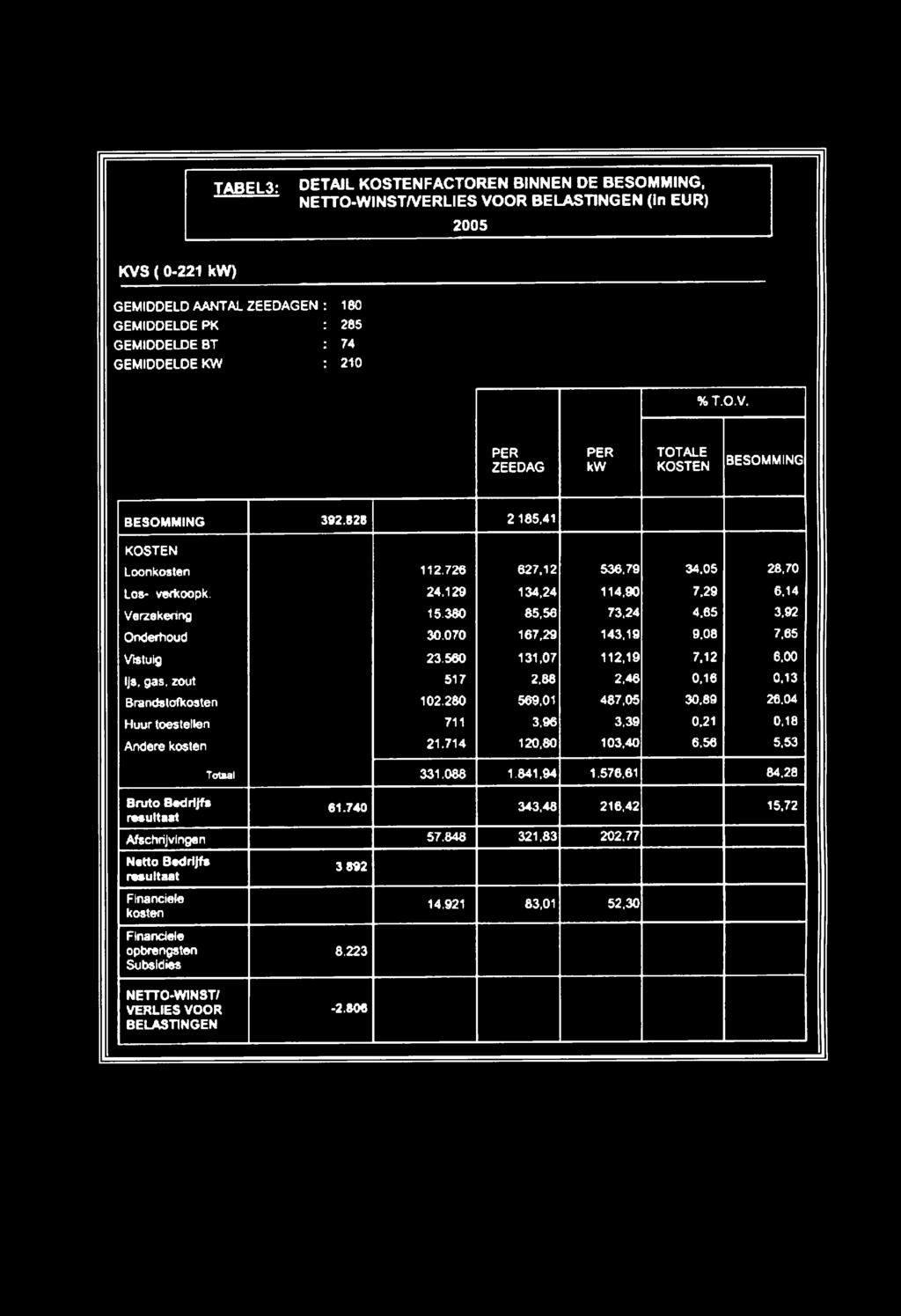 29 6,14 Verzekering 15.380 85,56 73,24 4.65 3,92 Onderhoud 30.070 167,29 143,19 9.08 7,65 Vistuig 23.500 131,07 112,19 7.12 6,00 Ijs, gas, zout 517 2,88 2,46 0,16 0,13 Brandstofkosten 102.