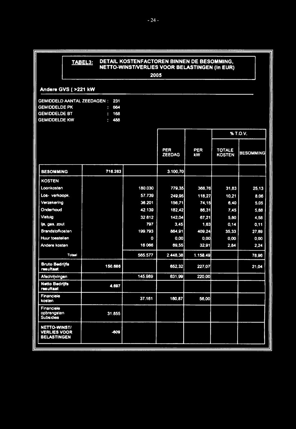 95 156.71 118.27 74.15 10.21 6,40 8,06 5.05 Onderhoud 42.139 182.42 86,31 7.45 5,88 Vistuig Ijs. gas. zout Brandstofkosten Huur toestellen 32 812 797 199.793 0 142.04 3.45 864.91 0.