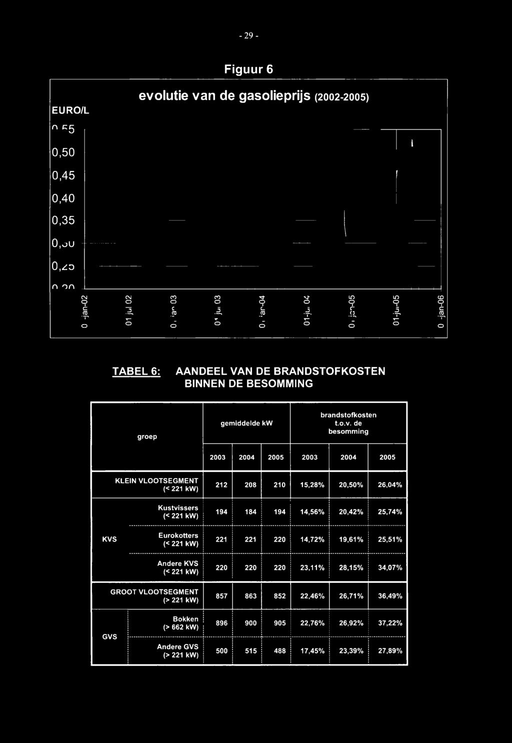 de besomming 2003 2004 2005 2003 2004 2005 KLEIN VLOOTSEGMENT Kustvissers 212 208 210 15,28% 20,50% 26,04% 194 184 194 14,56% 20,42% 25,74% KVS Eurokotters Andere KVS 221 221 220 14,72% 19,61%