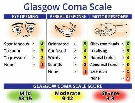 Mechanisme van stijging ICP Glasgow Coma Scale PRIMARY INSULT = directe weefselschade en compressie SECONDARY INSULT = Craniaal trauma > weefseloedeem> gestegenicp > compressie cerebrale bloedvaten >