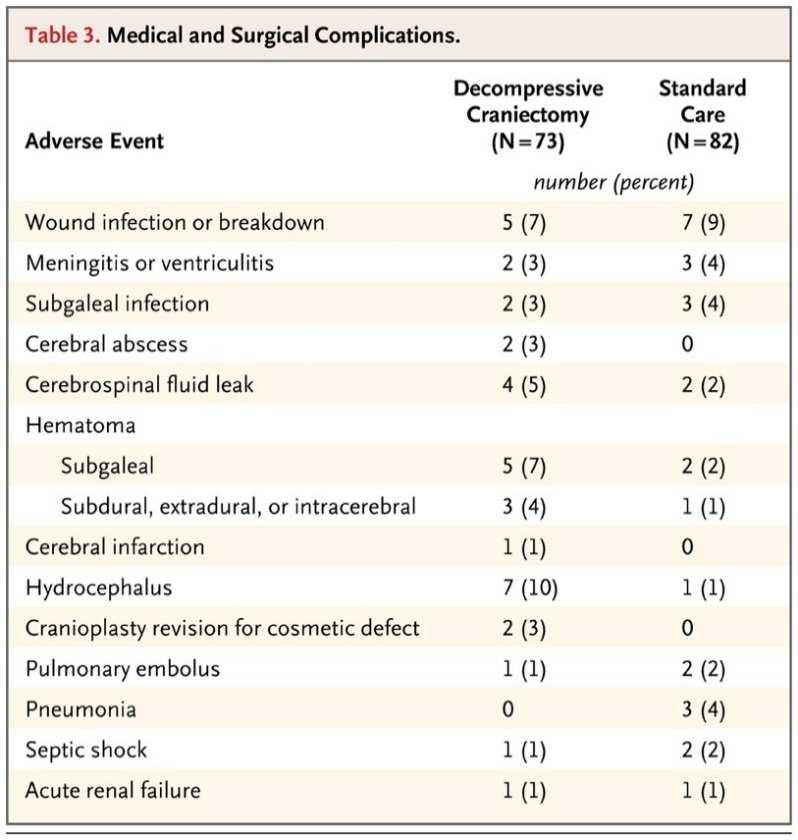 Decrompressieve craniectomie Decrompressieve craniectomie In adults with severe diffuse traumatic brain injury and refractory intracranial hypertension, early bifrontotemporoparietal