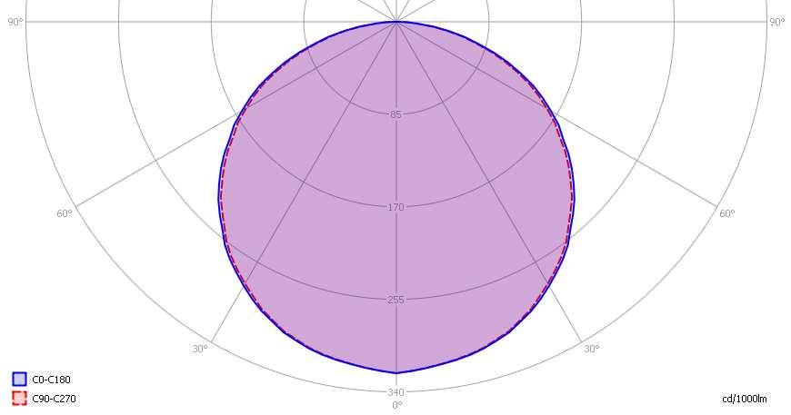 Eulumdat lichtdiagram Een interessante grafiek is het lichtdiagram, wat de helderheid aangeeft in het C0-C180 en het C90- C270 vlak. Het lichtdiagram en de indicatie van de planes.