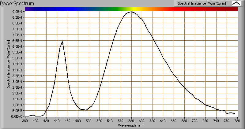 Kleurtemperatuur en licht- ofwel vermogensspectrum Het kleurspectrum van het licht van deze ledstrip.