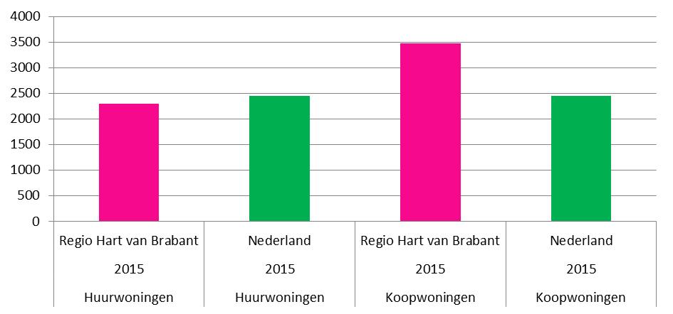 Volgens POSAD (2016) is in Hart van Brabant 30,3% van energieverbruik toe te schrijven aan verkeer en vervoer.