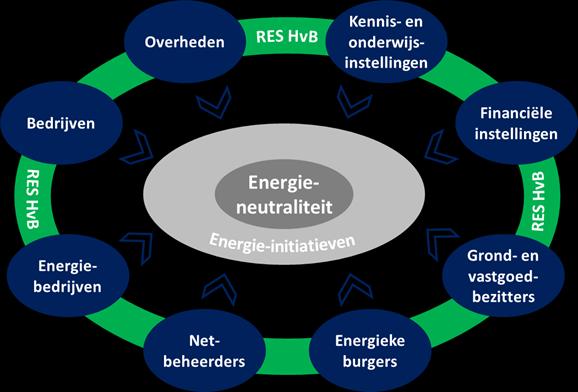 2.3 Relevante actoren Het versnellen van de energietransitie heeft een grotere kans van slagen als iedereen mee doet.