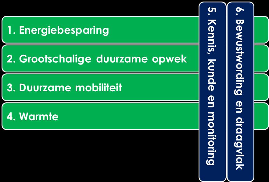 vier Strategielijnen Om focus aan te brengen in de acties die wij gaan ondernemen, zijn zes Strategielijnen geformuleerd die de kern vormen van