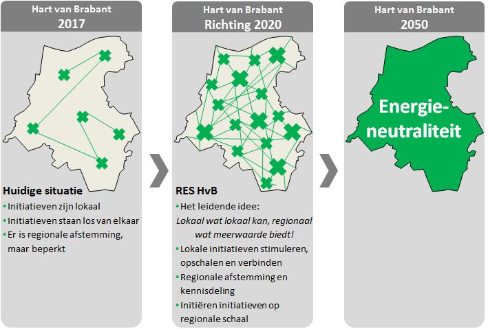 een Hart van Brabant voorop in de energietransitie Hart van Brabant wil zo snel mogelijk een klimaatneutrale regio worden, uiterlijk in 2050.