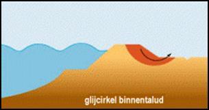 planperiode. Dit betekent dat de dijk pas over twintig tot dertig jaar de afkeurhoogte zal bereiken. 2.1.2 Stabiliteit De stabiliteit hangt af van de schuifsterkte tussen de dijk en de grond eronder.