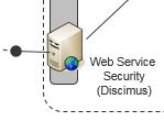 stand van zaken - beveiliging web service security gebeurt op Discimus hergebruik bestaande functionaliteit controles : geldig certificaat? geldige koppeling softwarepakket-instnr-soort?