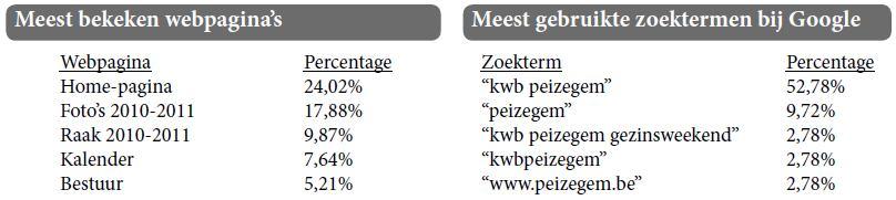 Naast de Kleine Raak in pdf formaat en het fotoalbum met regelmatig foto's van de voorbije activiteiten kom je hier ook de laatste berichten tegen met bvb aankondigingen van de meeste activiteiten,