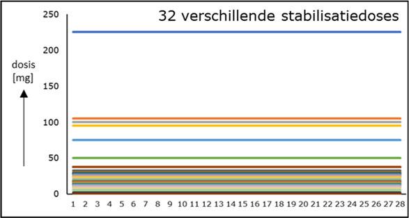 venlafaxine grote behoefte is aan doseringen die (veel) lager zijn dan de laagste geregistreerde dosering van 37,5 mg.