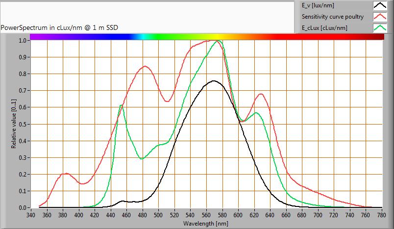 Lumenstroom voor kippen De energie in het spectrum van het licht van de lamp kan worden gewogen middels de spectrale gevoeligheid van het oog van kippen (NB Prescott and CM Wathes, 1999 en J E