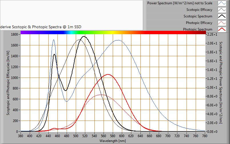 S/P ratio Het vermogensspectrum, de gevoeligheidscurven en de resulterende nacht -