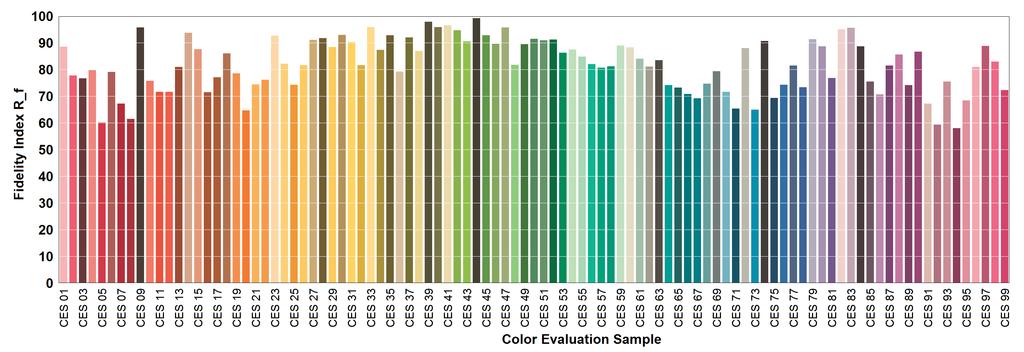 Kleurkwaliteitsschaal TM-30-15 TM-30-15 is een verbeterde indicator (ipv CRI) over hoe goed kleuren worden weergegeven TM30-15 Rf = 82, Rg =