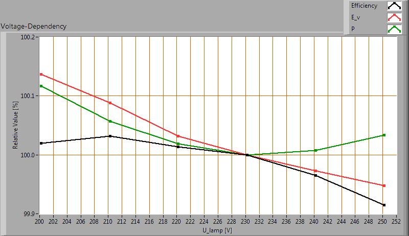 Spanningsafhankelijkheid De lamp is onderzocht op hoe afhankelijk de parameters verlichtingssterkte E_v [lx] en het opgenomen netto vermogen P [W] zijn van de lampspanning Uit de deling van E_v door