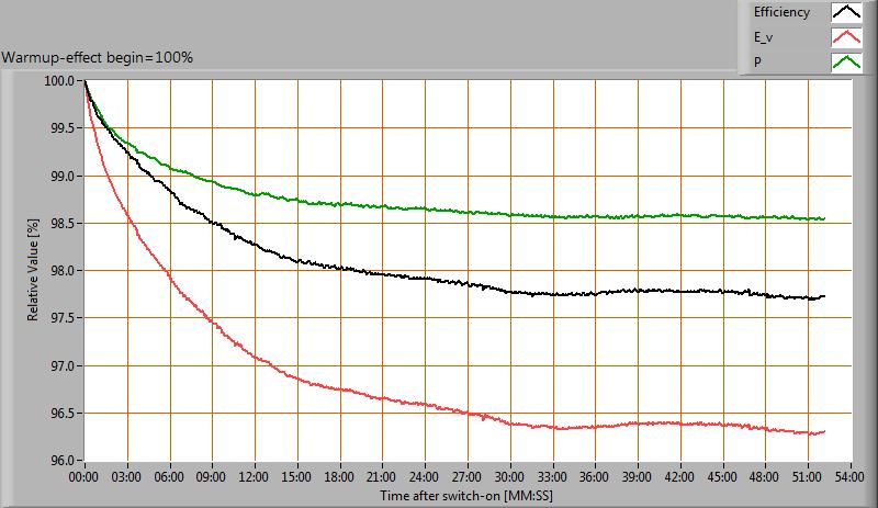 Opwarm-effecten Van deze lamp zijn de opwarm-effecten