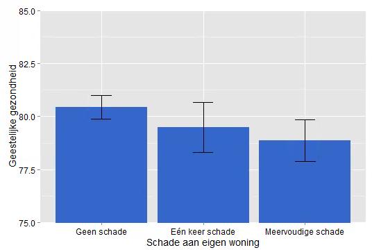 de conclusie dat het hebben van meervoudige schade leidt tot een afname van geestelijke gezondheid. Figuur 4.