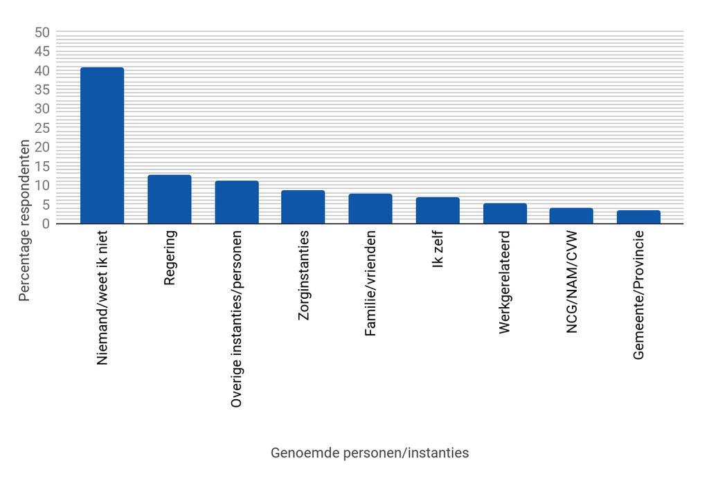 Op de vraag welke persoon of instantie kan helpen bij een door de respondent genoemd punt (bijv. gezondheid, werk etc.