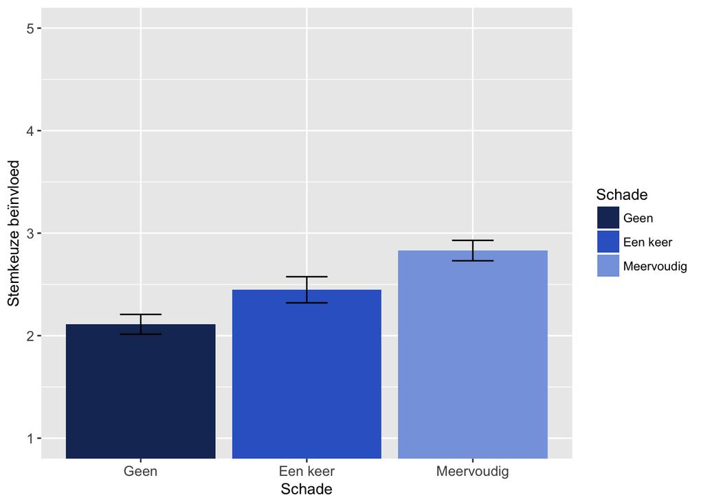 Figuur 7.2: Beïnvloeding van stemkeuze. Geschatte gemiddelden en 95% betrouwbaarheidsinterval. Tabel 7.