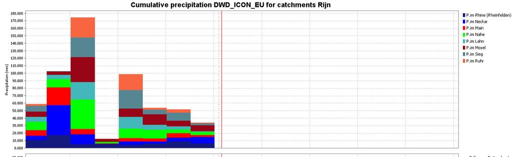 BIJLAGE B: Cumulatieve neerslag deelgebieden Rijn vanaf 05-06-2016 (Bron: DWD-ICON-EU 05-06 06:00) Verwachting opgesteld door het KNMI op 05-06-2016, om 05:53 uur.
