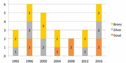 Het Belgisch succes: de rol van het beleid? De Olympische Spelen in Rio zijn voor België de geschiedenis ingegaan als één van de meest succesvolle Spelen ooit.