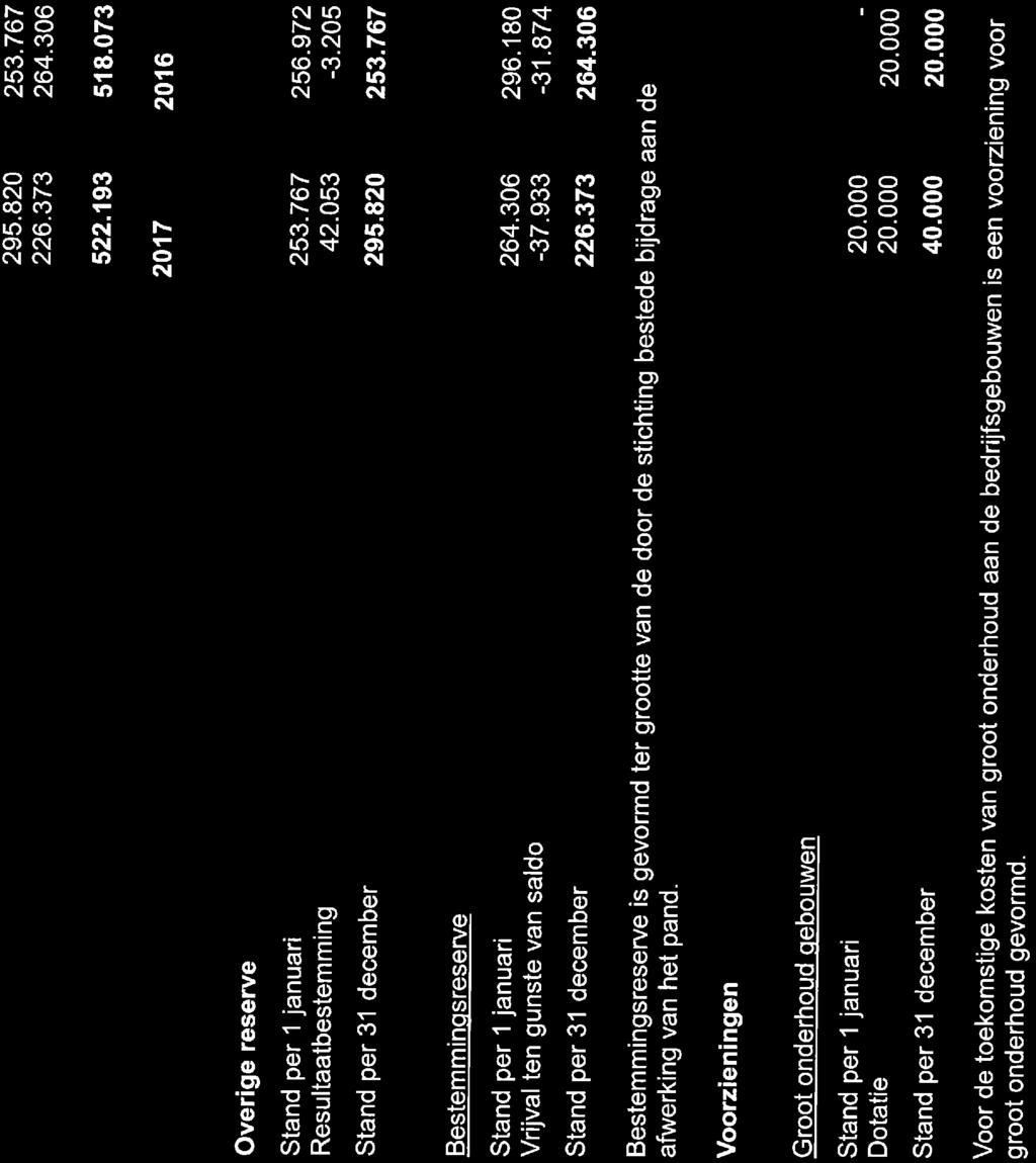 767 Bestemminasreserve Stand per 1 januari Vrijval ten gunste van saldo Stand per 31 december 264. 306-37. 933 226. 373 296. 180-31.874 264.