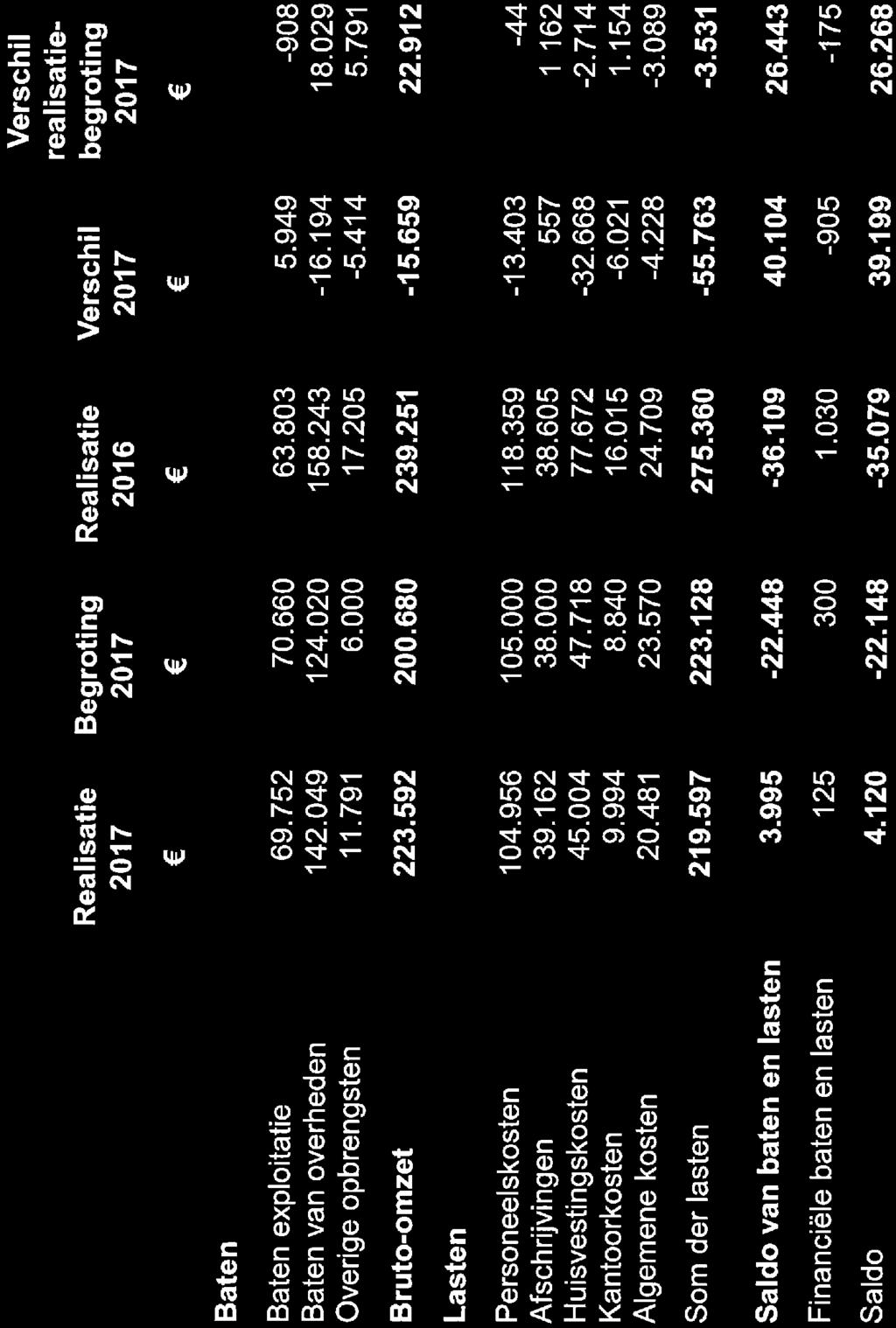 reg steraccountants & belastingadviseurs Saldo Realisatie Begroting Realisatie 2016 Verschil Verschil realisatiebegroting Baten Baten exploitatie 69. 752 70. 660 63. 803 5.