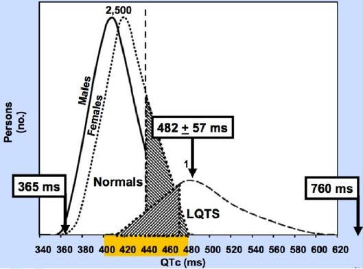 diagnose Schwartz-score o definitieve diagnose igv QTc 480 msec in herhaalde 12-lead ECG s LQTS score