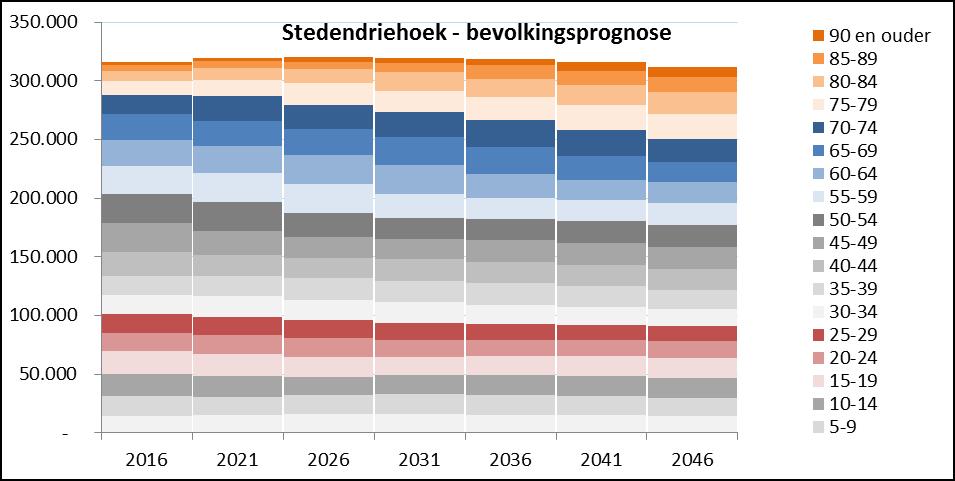 Figuur 7 Bevolkingsprognose regio Stedendriehoek 2016 2046 Figuur 8