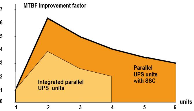 Typen mogelijke configuraties (vervolg) Parallelle verbinding met redundantie De hierboven gepresenteerde parallelle configuraties kunnen al dan niet redundant zijn.