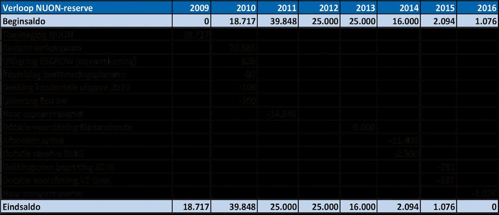 Ontwikkeling 2: Prioriteitsdiscussie uit 2007 In de raadsvergadering van 4 oktober 2007 werd in het kader van de Prioriteitsdiscussie besloten om voor een periode van zes jaar (2007-2012) ruim 80