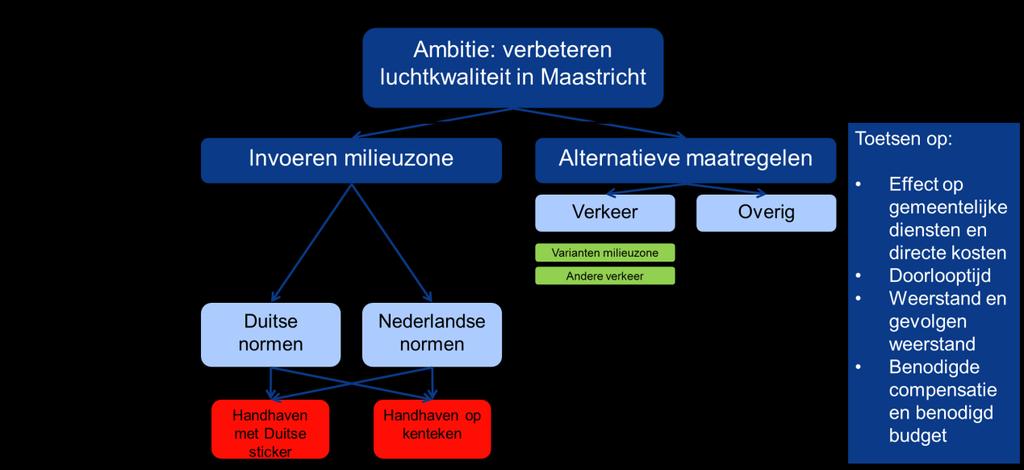Hoofdstuk 2 Haalbaarheid invoering milieuzone In dit hoofdstuk wordt de haalbaarheid van invoering van een integrale milieuzone in Maastricht in beeld gebracht.