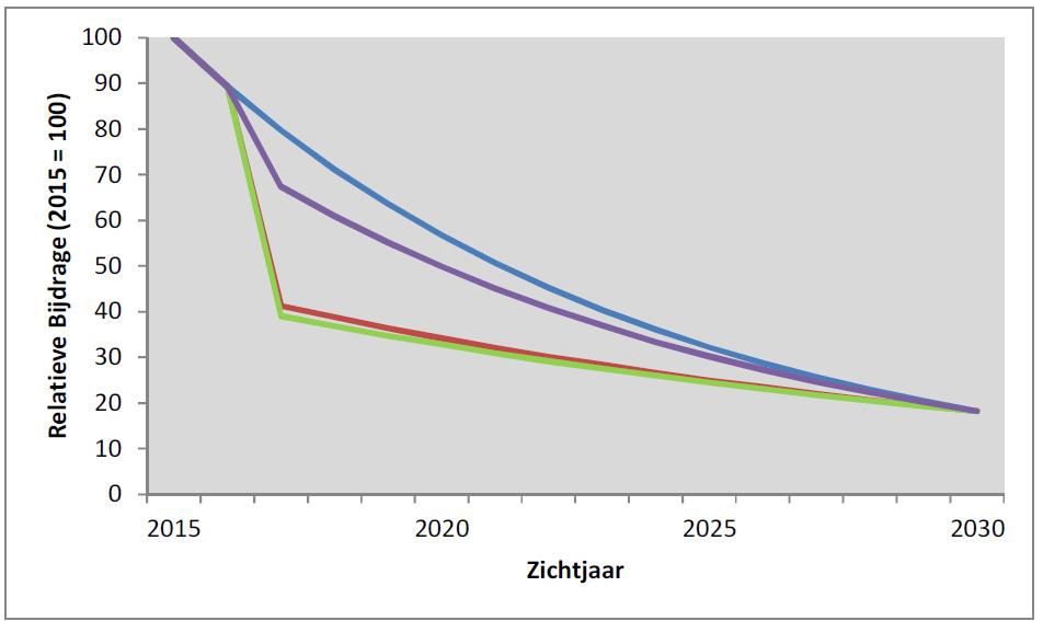 Bij het hanteren van de Duitse normen worden in totaal 2.477 voertuigen niet in de milieuzone toegelaten, waarvan: 1793 personenauto s (578 diesel en 1.