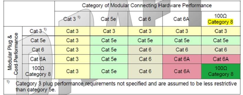 (wordt nog bepaald) Klasse I (1,6 GHz op basis van cat. 6 A ) Klasse II (1,6 GHz op basis van cat.