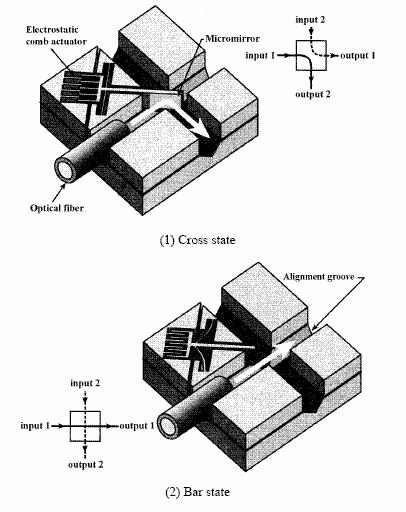 3. Switching A. 2-Dimensionale 2x2 MEMS Optische Switch Deze optische schakelaar (ook optical cross connector genoemd) gebruikt een verticale microspiegel om de lichtstroom te sturen.
