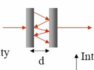 lasers: twee reflecterende spiegels op een afstand c met frequentie λ = n doorlaat.