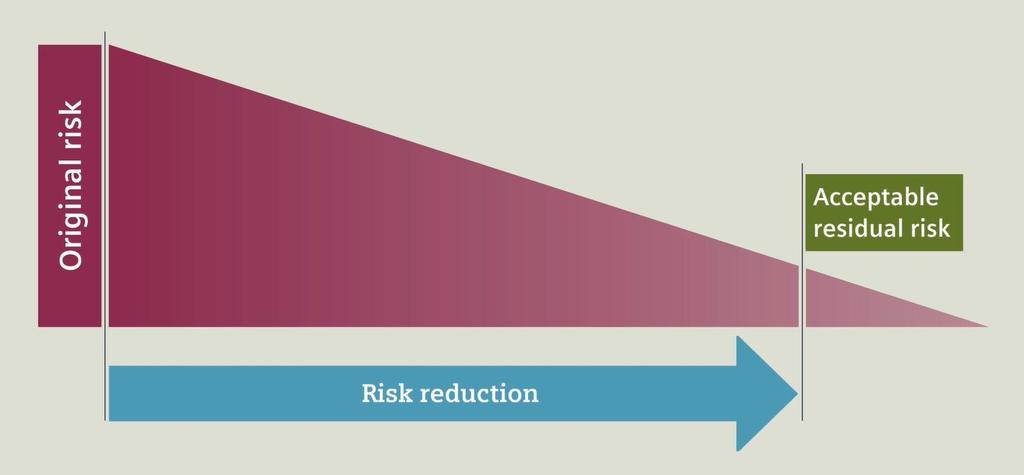Oorspronkelijk risico Het risico reduceren tot een acceptabel rest-risico Risico-analyse Risicoreductie Validatie
